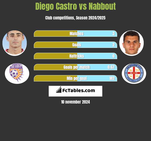 Diego Castro vs Nabbout h2h player stats