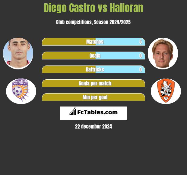 Diego Castro vs Halloran h2h player stats