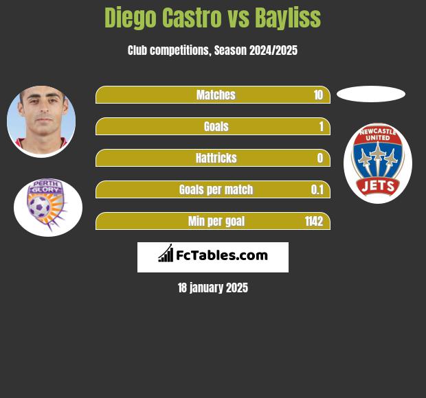 Diego Castro vs Bayliss h2h player stats