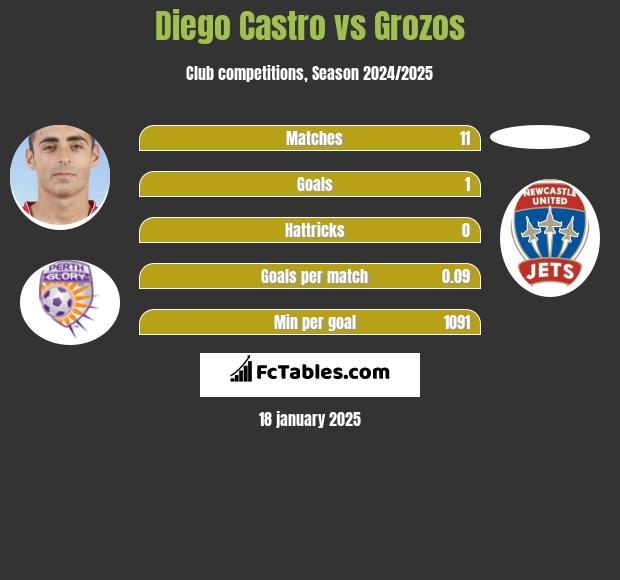 Diego Castro vs Grozos h2h player stats