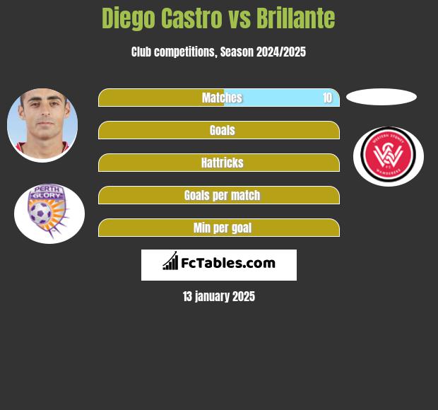 Diego Castro vs Brillante h2h player stats