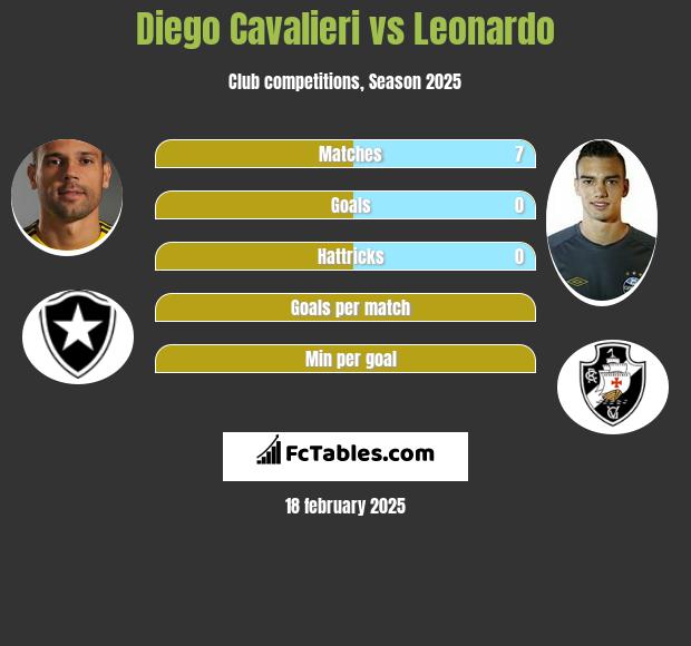 Diego Cavalieri vs Leonardo h2h player stats