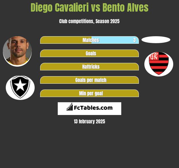 Diego Cavalieri vs Bento Alves h2h player stats