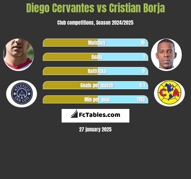 Diego Cervantes vs Cristian Borja h2h player stats