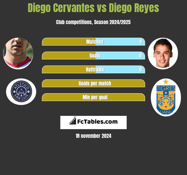 Diego Cervantes vs Diego Reyes h2h player stats