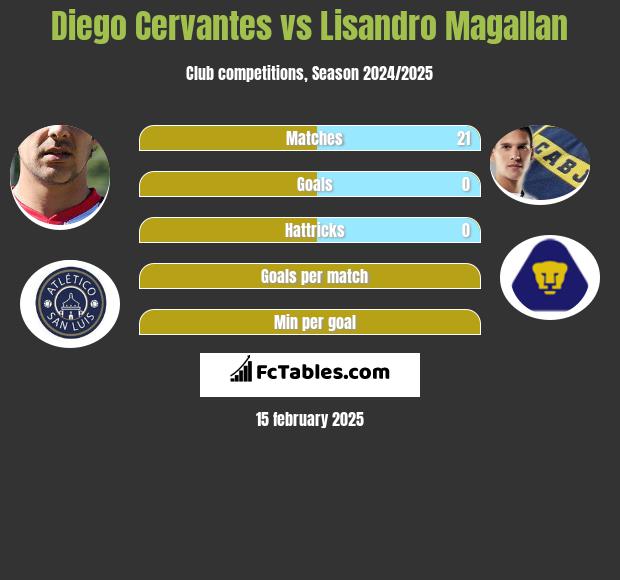 Diego Cervantes vs Lisandro Magallan h2h player stats