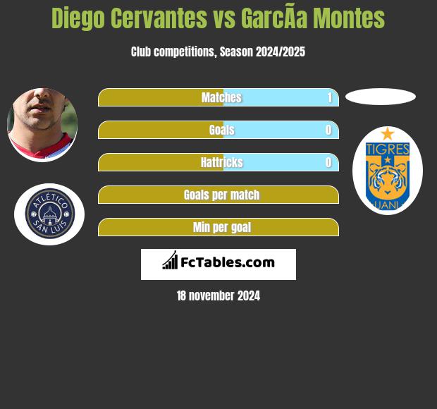 Diego Cervantes vs GarcÃ­a Montes h2h player stats