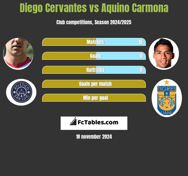 Diego Cervantes vs Aquino Carmona h2h player stats