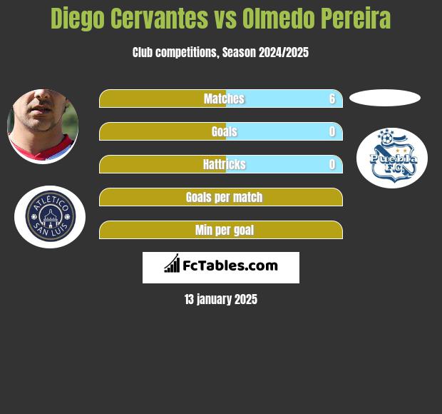 Diego Cervantes vs Olmedo Pereira h2h player stats