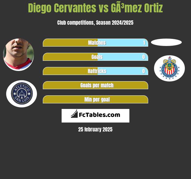 Diego Cervantes vs GÃ³mez Ortiz h2h player stats