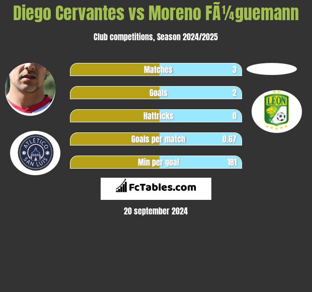 Diego Cervantes vs Moreno FÃ¼guemann h2h player stats