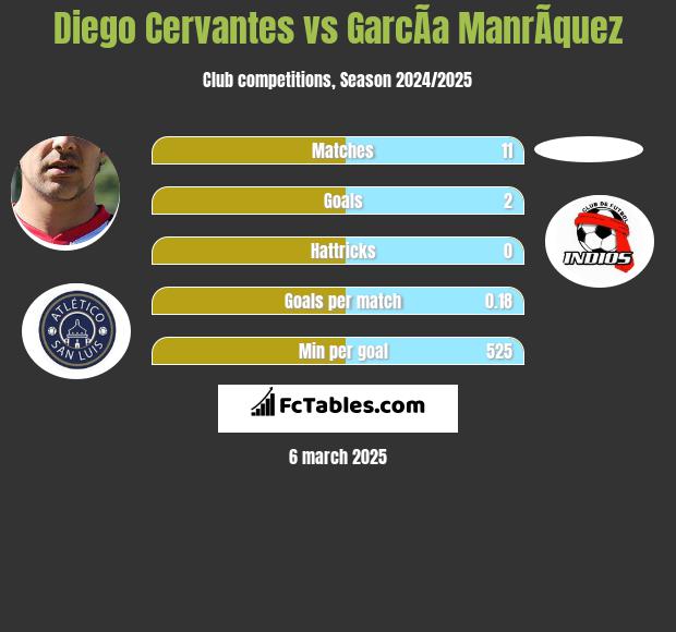 Diego Cervantes vs GarcÃ­a ManrÃ­quez h2h player stats