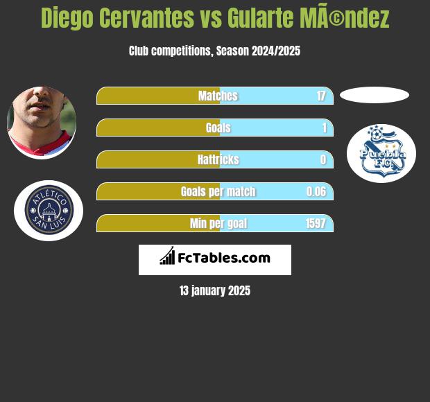 Diego Cervantes vs Gularte MÃ©ndez h2h player stats