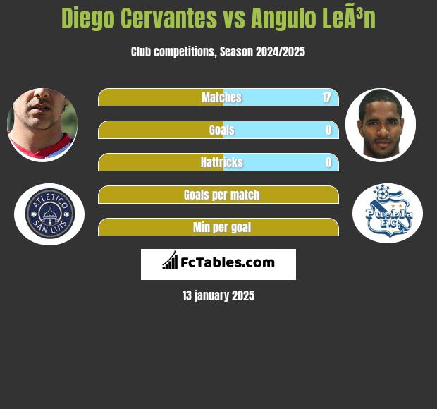 Diego Cervantes vs Angulo LeÃ³n h2h player stats