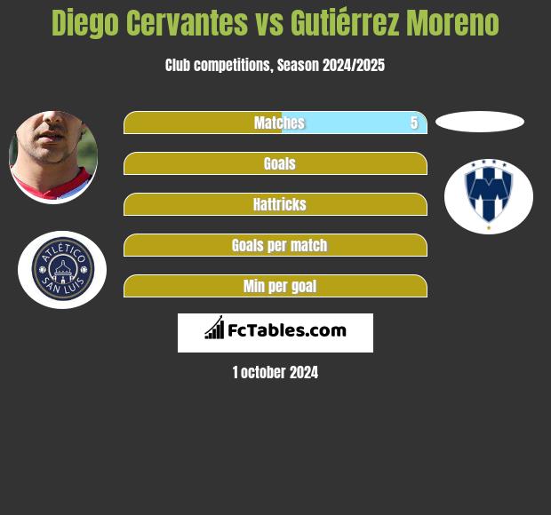 Diego Cervantes vs Gutiérrez Moreno h2h player stats