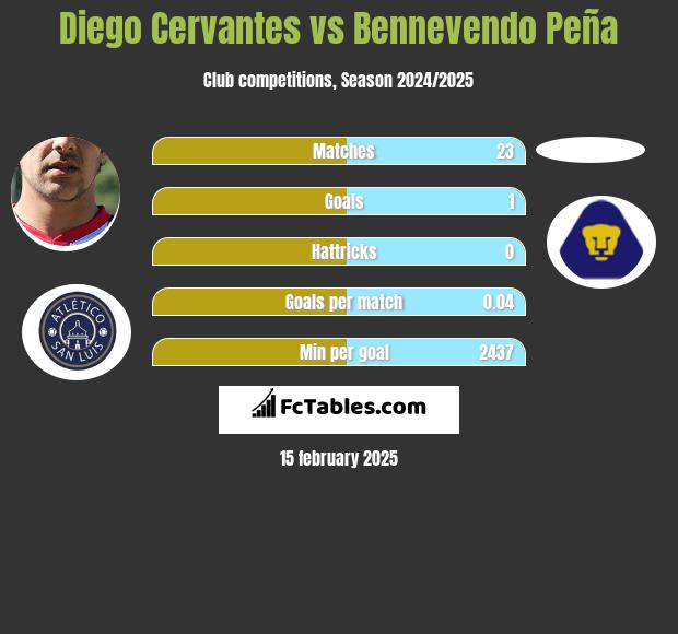 Diego Cervantes vs Bennevendo Peña h2h player stats