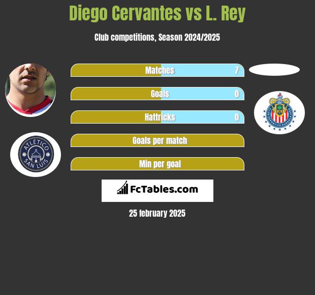 Diego Cervantes vs L. Rey h2h player stats