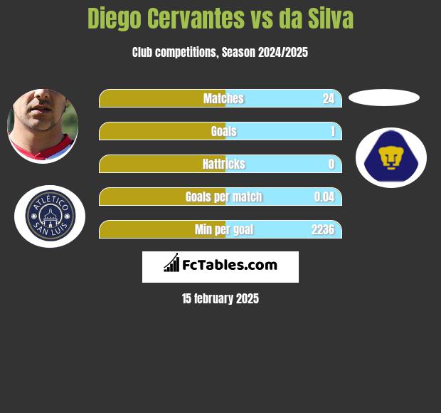 Diego Cervantes vs da Silva h2h player stats