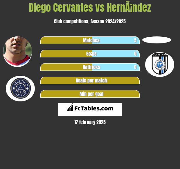 Diego Cervantes vs HernÃ¡ndez h2h player stats