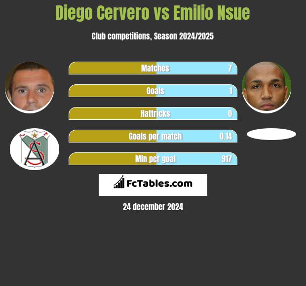 Diego Cervero vs Emilio Nsue h2h player stats