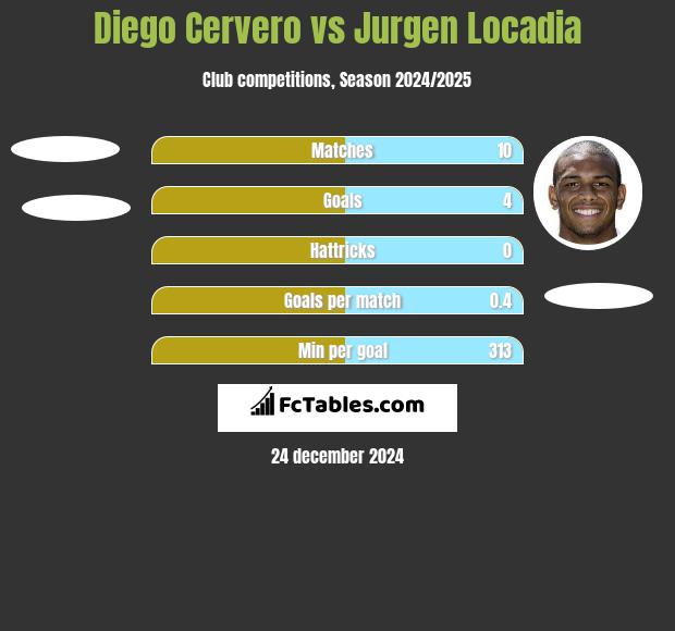 Diego Cervero vs Jurgen Locadia h2h player stats