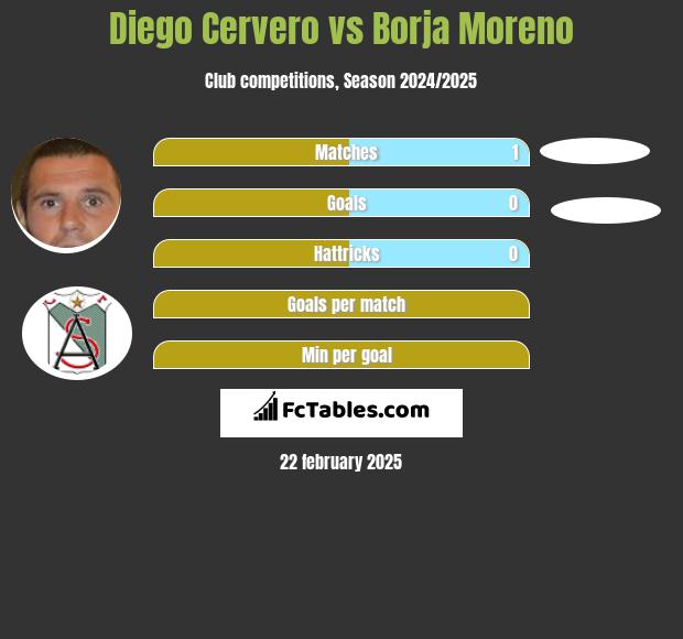 Diego Cervero vs Borja Moreno h2h player stats