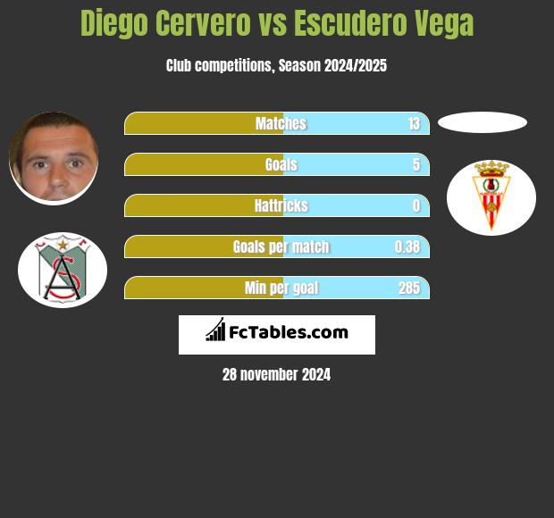 Diego Cervero vs Escudero Vega h2h player stats