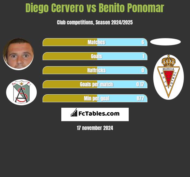 Diego Cervero vs Benito Ponomar h2h player stats