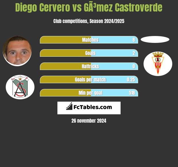 Diego Cervero vs GÃ³mez Castroverde h2h player stats