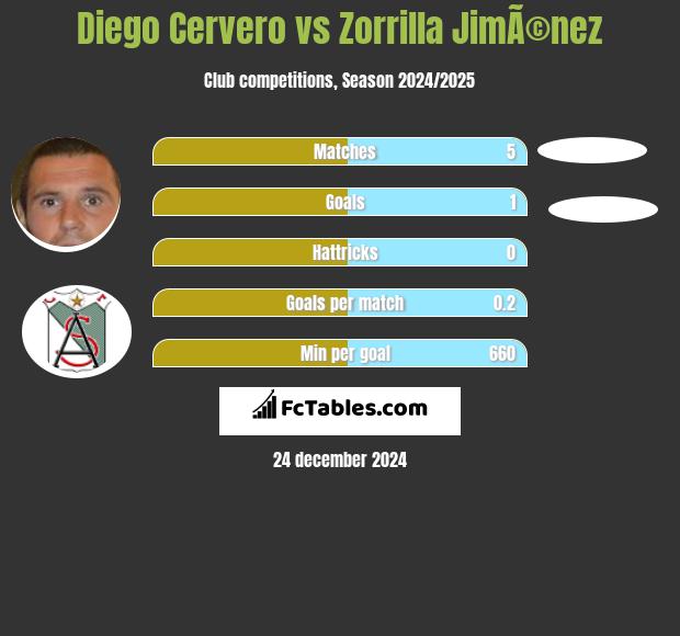 Diego Cervero vs Zorrilla JimÃ©nez h2h player stats