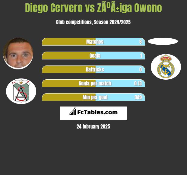 Diego Cervero vs ZÃºÃ±iga Owono h2h player stats