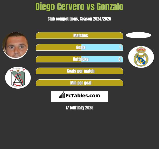 Diego Cervero vs Gonzalo h2h player stats