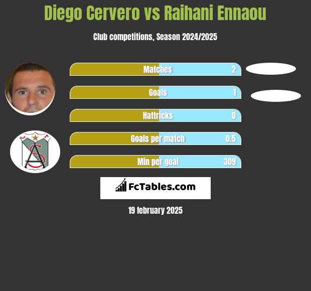 Diego Cervero vs Raihani Ennaou h2h player stats