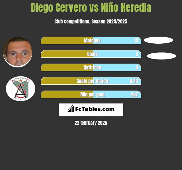 Diego Cervero vs Niño Heredia h2h player stats