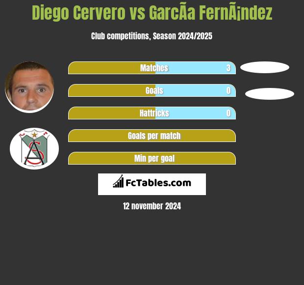 Diego Cervero vs GarcÃ­a FernÃ¡ndez h2h player stats