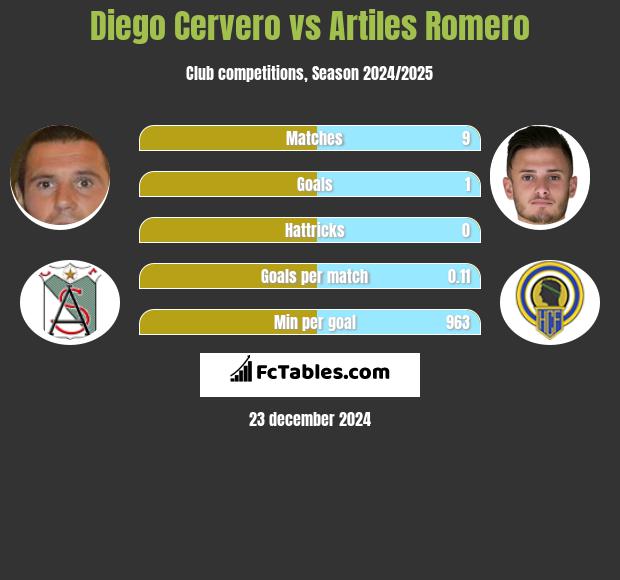 Diego Cervero vs Artiles Romero h2h player stats