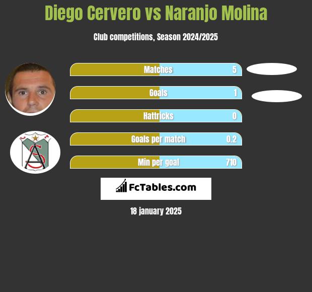 Diego Cervero vs Naranjo Molina h2h player stats