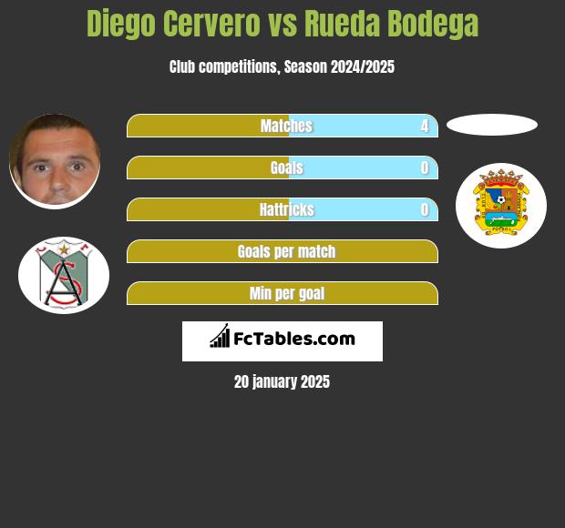 Diego Cervero vs Rueda Bodega h2h player stats