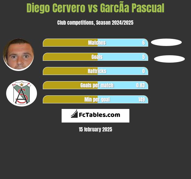 Diego Cervero vs GarcÃ­a Pascual h2h player stats