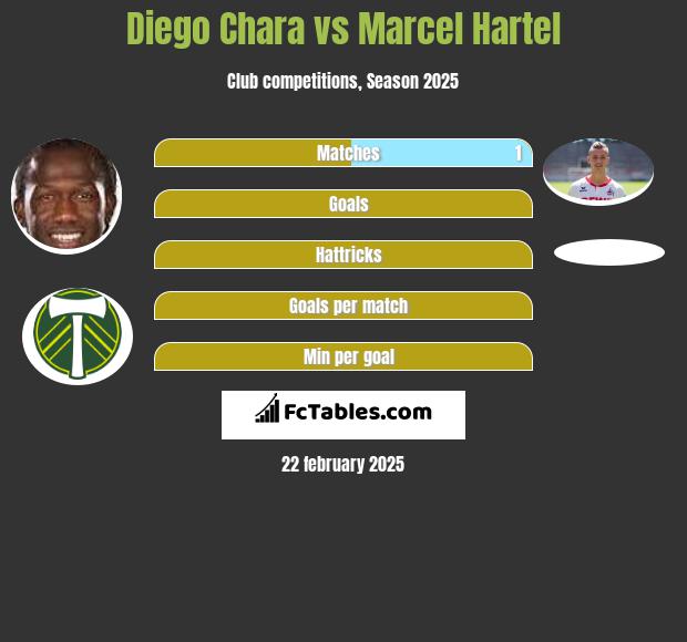 Diego Chara vs Marcel Hartel h2h player stats