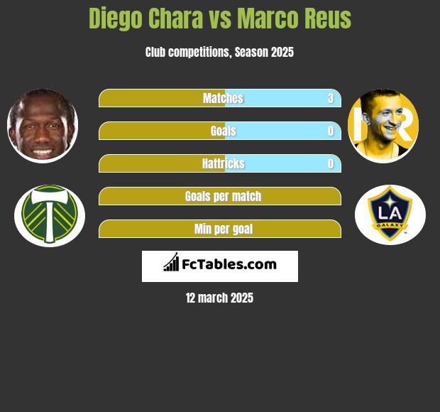 Diego Chara vs Marco Reus h2h player stats