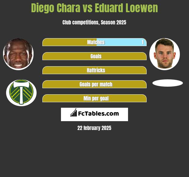 Diego Chara vs Eduard Loewen h2h player stats