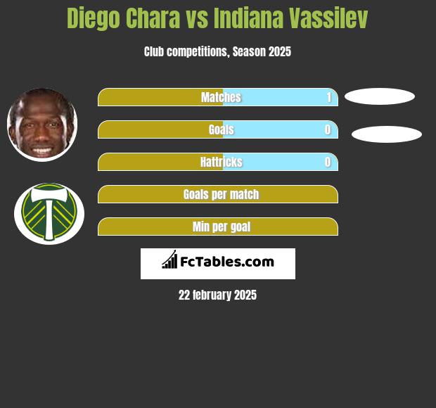 Diego Chara vs Indiana Vassilev h2h player stats