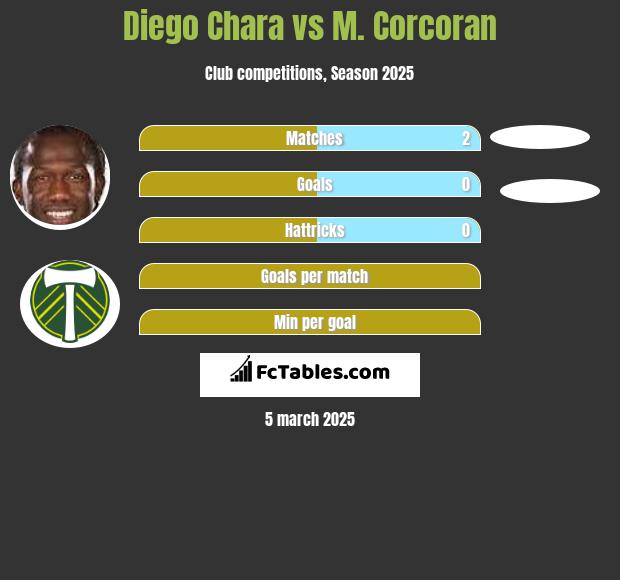 Diego Chara vs M. Corcoran h2h player stats