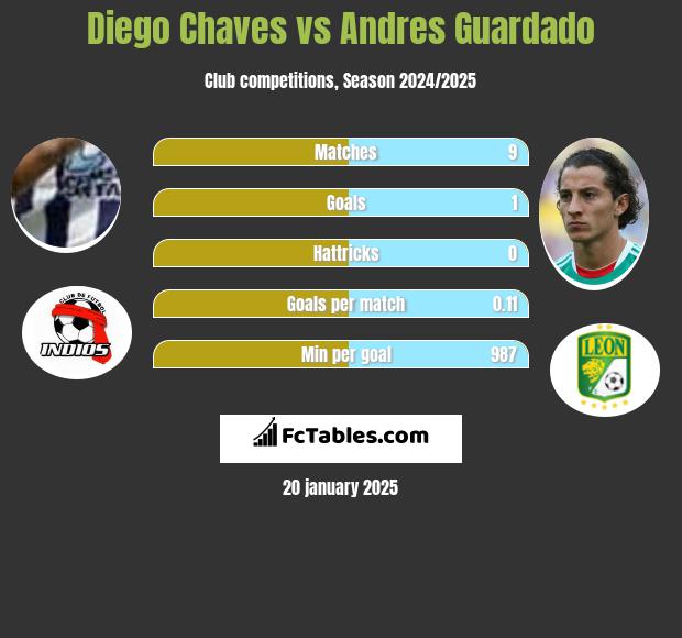 Diego Chaves vs Andres Guardado h2h player stats