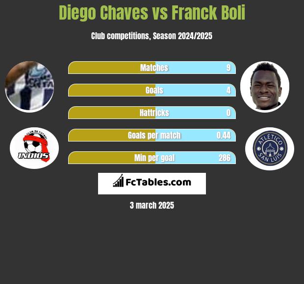 Diego Chaves vs Franck Boli h2h player stats