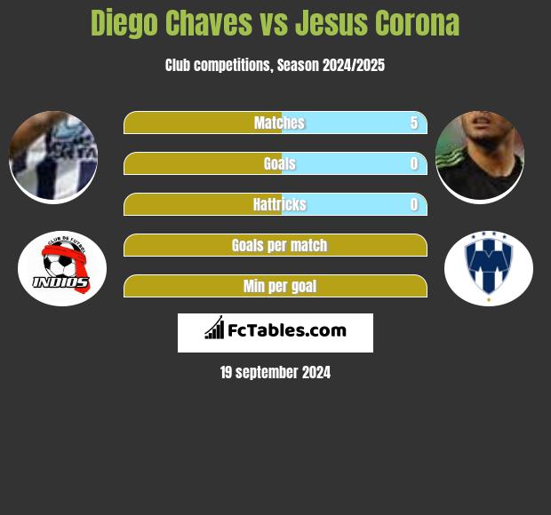 Diego Chaves vs Jesus Corona h2h player stats