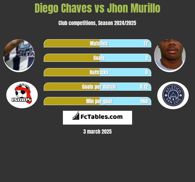 Diego Chaves vs Jhon Murillo h2h player stats