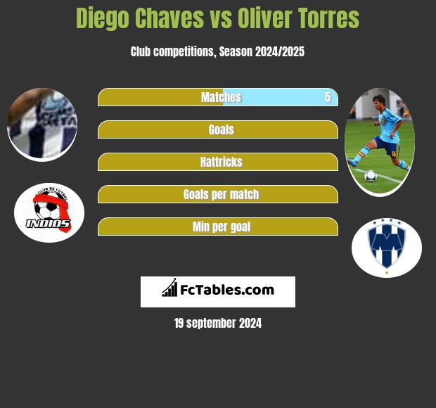 Diego Chaves vs Oliver Torres h2h player stats