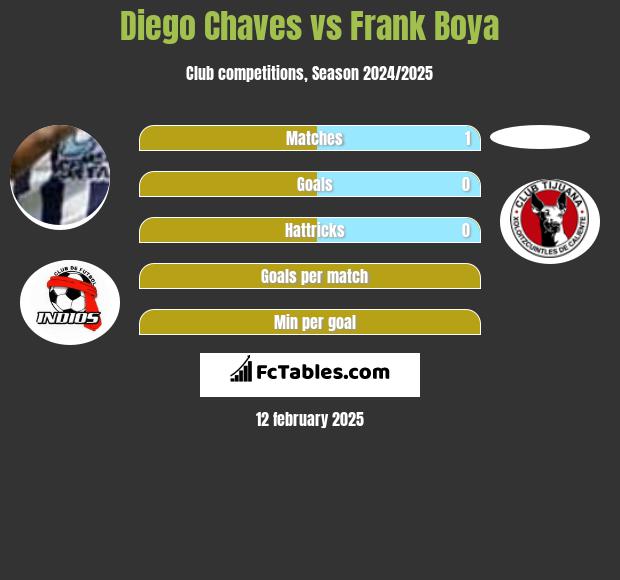 Diego Chaves vs Frank Boya h2h player stats